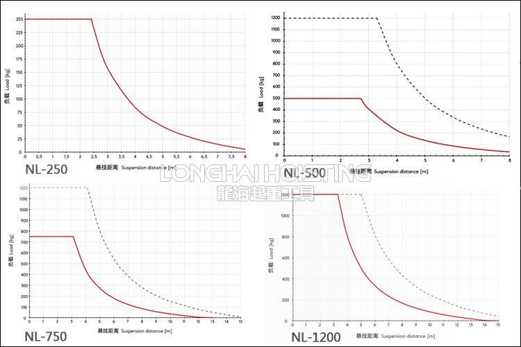 智能提升機鋁合金軌道負載曲線